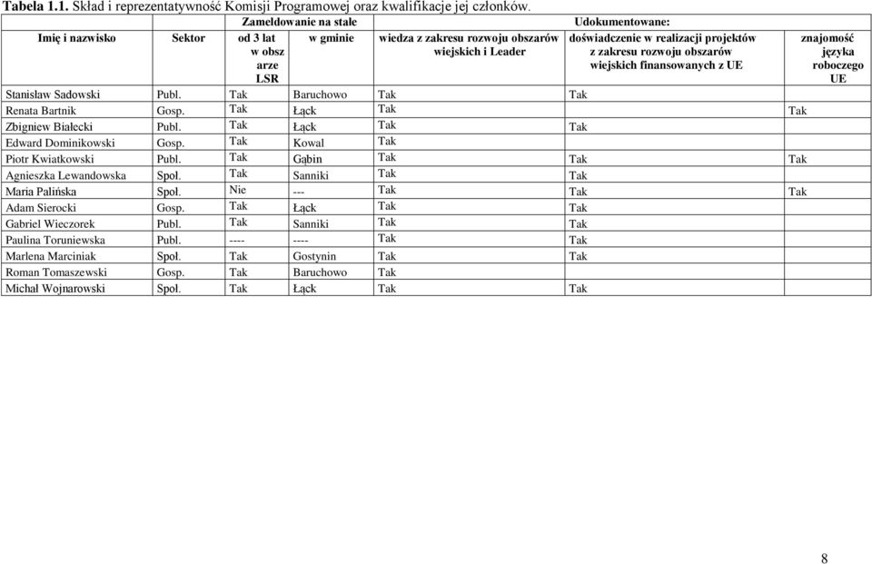 rozwoju obszarów wiejskich finansowanych z UE znajomość języka roboczego UE Stanisław Sadowski Publ. Tak Baruchowo Tak Tak Renata Bartnik Gosp. Tak Łąck Tak Tak Zbigniew Białecki Publ.