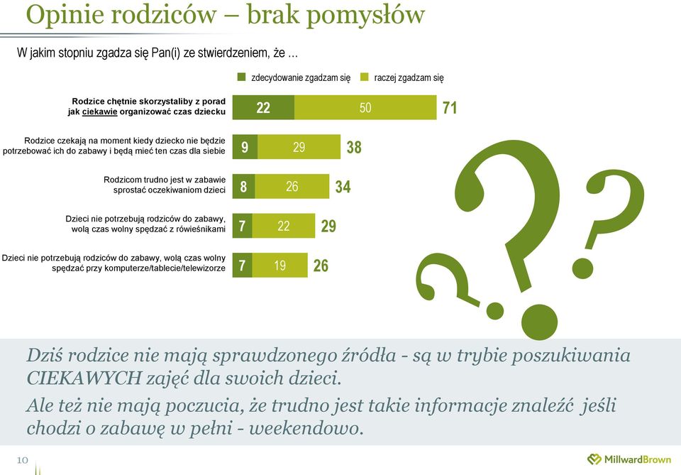 34 Dzieci nie potrzebują rodziców do zabawy, wolą czas wolny spędzać z rówieśnikami 7 22 29 Dzieci nie potrzebują rodziców do zabawy, wolą czas wolny spędzać przy komputerze/tablecie/telewizorze 7 9