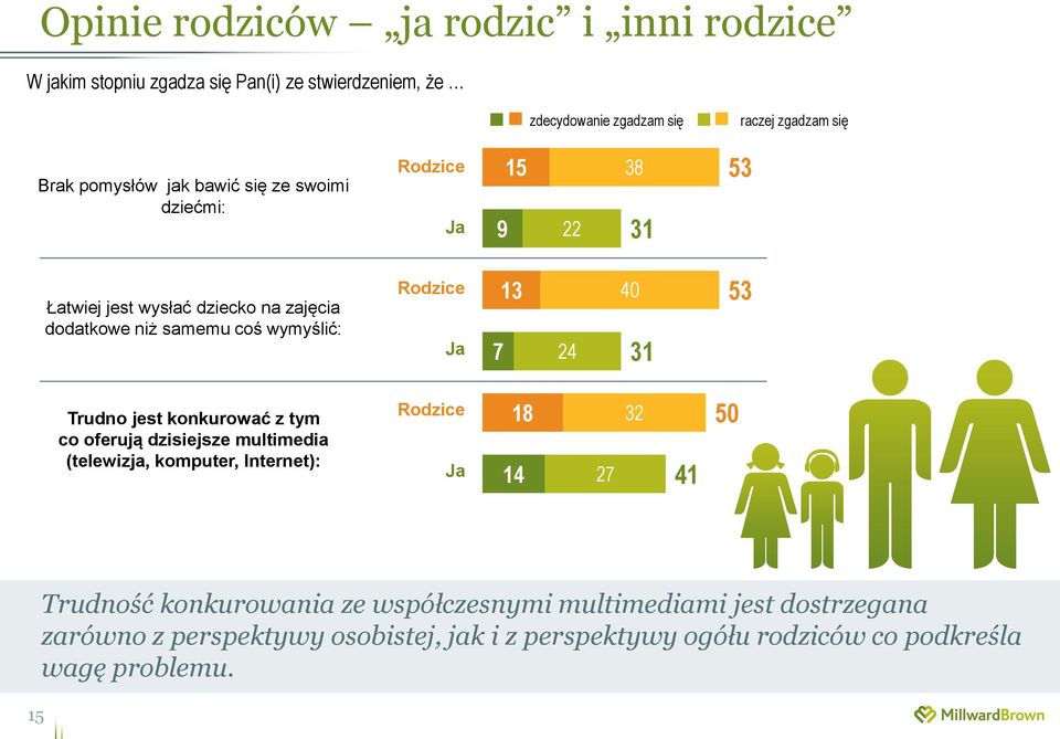 Ja 3 7 24 40 3 53 Trudno jest konkurować z tym co oferują dzisiejsze multimedia (telewizja, komputer, Internet): Rodzice Ja 8 4 27 32 4 50 5 Trudność