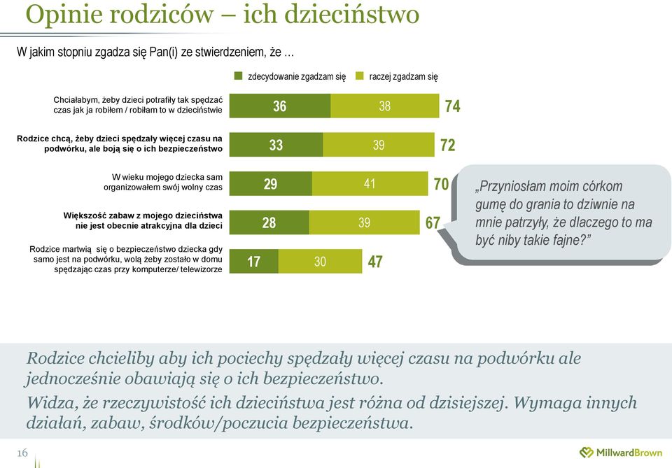 Większość zabaw z mojego dzieciństwa nie jest obecnie atrakcyjna dla dzieci Rodzice martwią się o bezpieczeństwo dziecka gdy samo jest na podwórku, wolą żeby zostało w domu spędzając czas przy