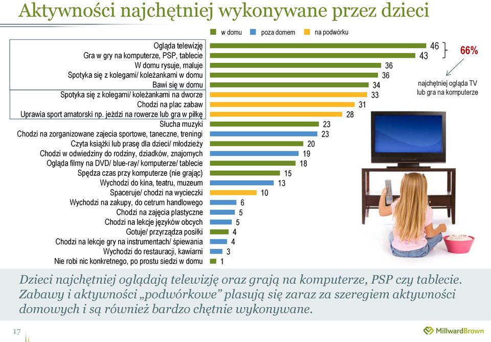 jeżdzi na rowerze lub gra w piłkę Słucha muzyki Chodzi na zorganizowane zajecia sportowe, taneczne, treningi Czyta książki lub prasę dla dzieci/ młodzieży Chodzi w odwiedziny do rodziny, dziadków,