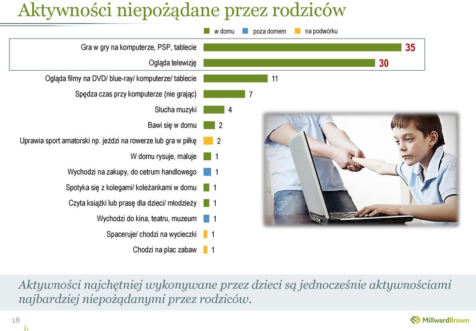 jeżdzi na rowerze lub gra w piłkę W domu rysuje, maluje Wychodzi na zakupy, do cetrum handlowego Spotyka się z kolegami/ koleżankami w domu Czyta książki lub prasę dla