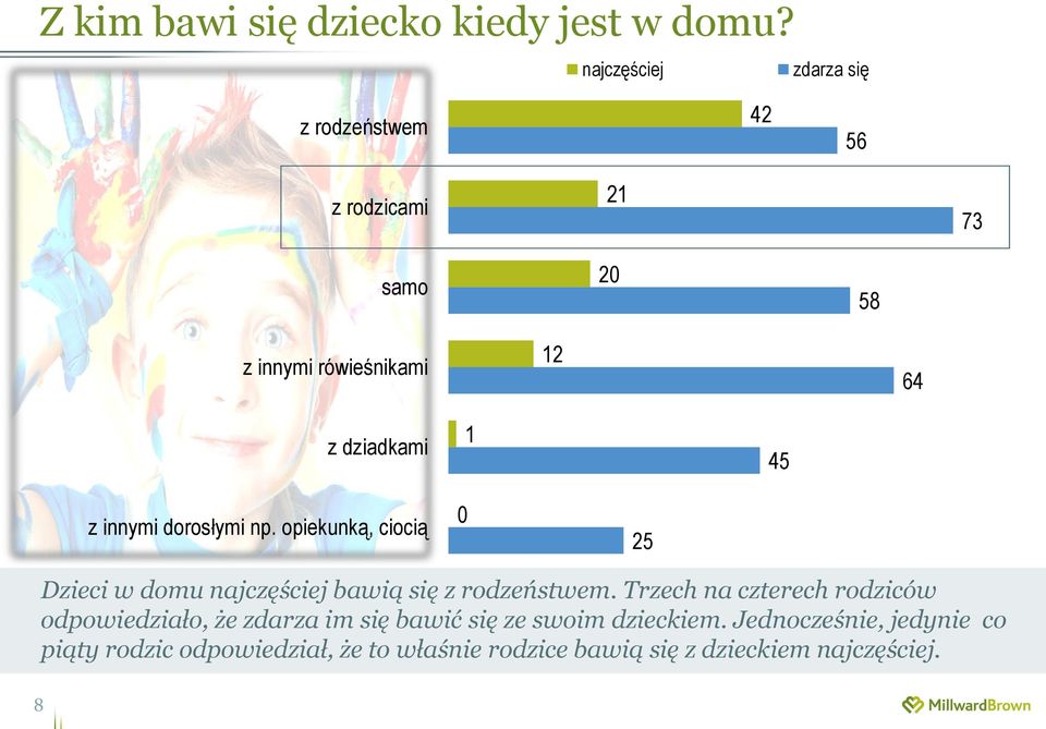 z innymi dorosłymi np. opiekunką, ciocią 0 25 Dzieci w domu najczęściej bawią się z rodzeństwem.