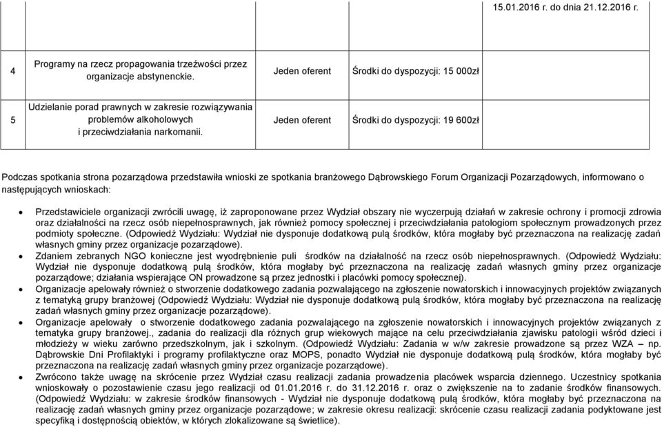 Środki do dyspozycji: 19 600zł Podczas spotkania strona pozarządowa przedstawiła wnioski ze spotkania branżowego Dąbrowskiego Forum Organizacji Pozarządowych, informowano o następujących wnioskach: