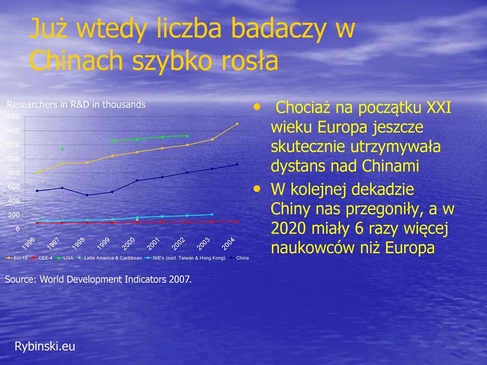 Taiwan & Hong Kong) China 2001 2002 2003 2004 Chociaż na początku XXI wieku Europa jeszcze skutecznie utrzymywała