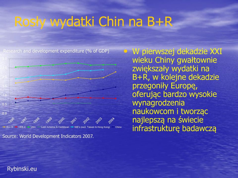 Taiwan & Hong Kong) China 2001 2002 Source: World Development Indicators 2007.