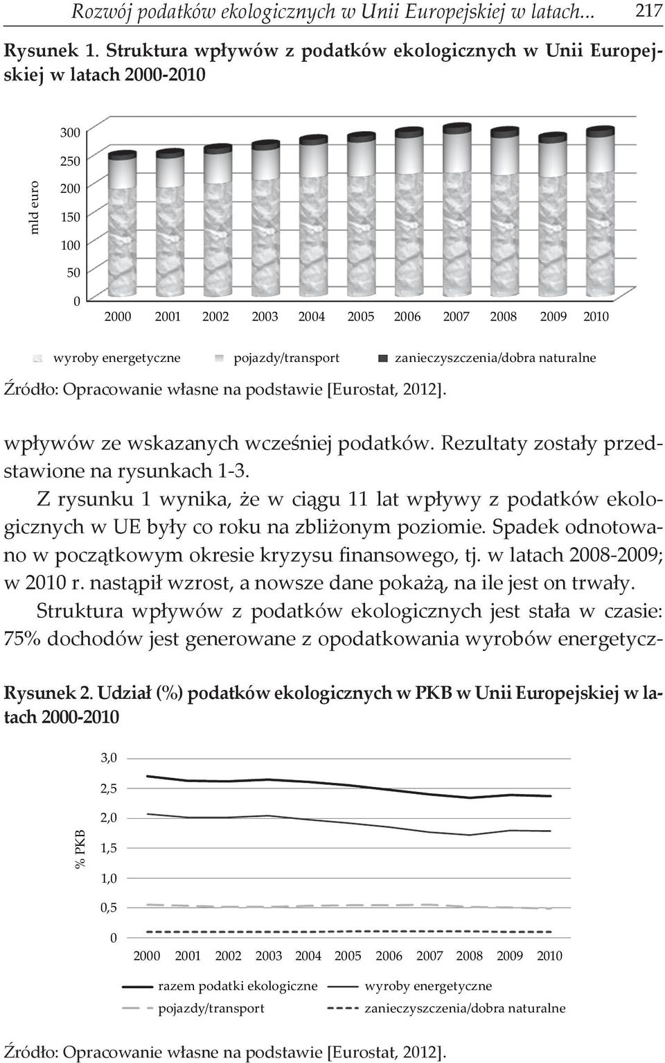 zanieczyszczenia/dobra naturalne Źródło: Opracowanie własne na podstawie [Eurostat, 2012]. wpływów ze wskazanych wcześniej podatków. Rezultaty zostały przedstawione na rysunkach 1-3.