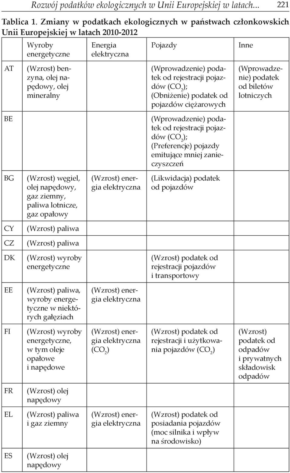 rejestracji pojazdów (CO 2 ); (Obniżenie) podatek od pojazdów ciężarowych podatek od biletów lotniczych BE podatek od rejestracji pojazdów (CO 2 ); (Preferencje) pojazdy emitujące mniej