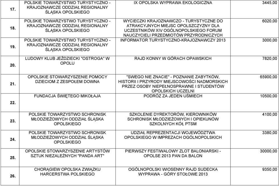 - KRAJOZNAWCZE ODDZIAŁ REGIONALNY ŚLĄSKA OPOLSKIEGO LUDOWY KLUB JEŹDZIECKI "OSTROGA" W OPOLU IX OPOLSKA WYPRAWA EKOLOGICZNA 3445,00 WYCIECZKI KRAJOZNAWCZO - TURYSTYCZNE DO 6020,00 ATRAKCYJNYCH MIEJSC