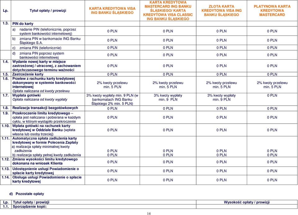 VISA ING BANKU ŚLĄSKIEGO PLATYNOWA KARTA KREDYTOWA MASTERCARD a) nadanie PIN (telefonicznie, poprzez system bankowości internetowej) b) zmiana PIN w bankomacie ING Banku Śląskiego S.A. c) zmiana PIN (telefonicznie) d) zmiana PIN poprzez system bankowości internetowej 1.