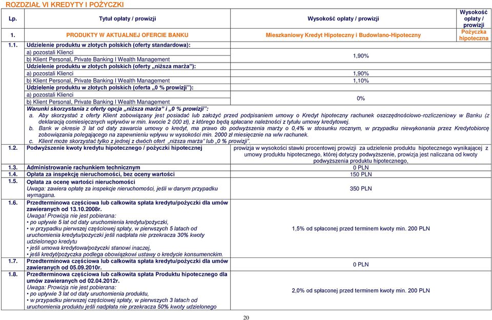 1. Udzielenie produktu w złotych polskich (oferty standardowa): a) pozostali Klienci b) Klient Personal, Private Banking I Wealth Management 1,90% Udzielenie produktu w złotych polskich (oferty