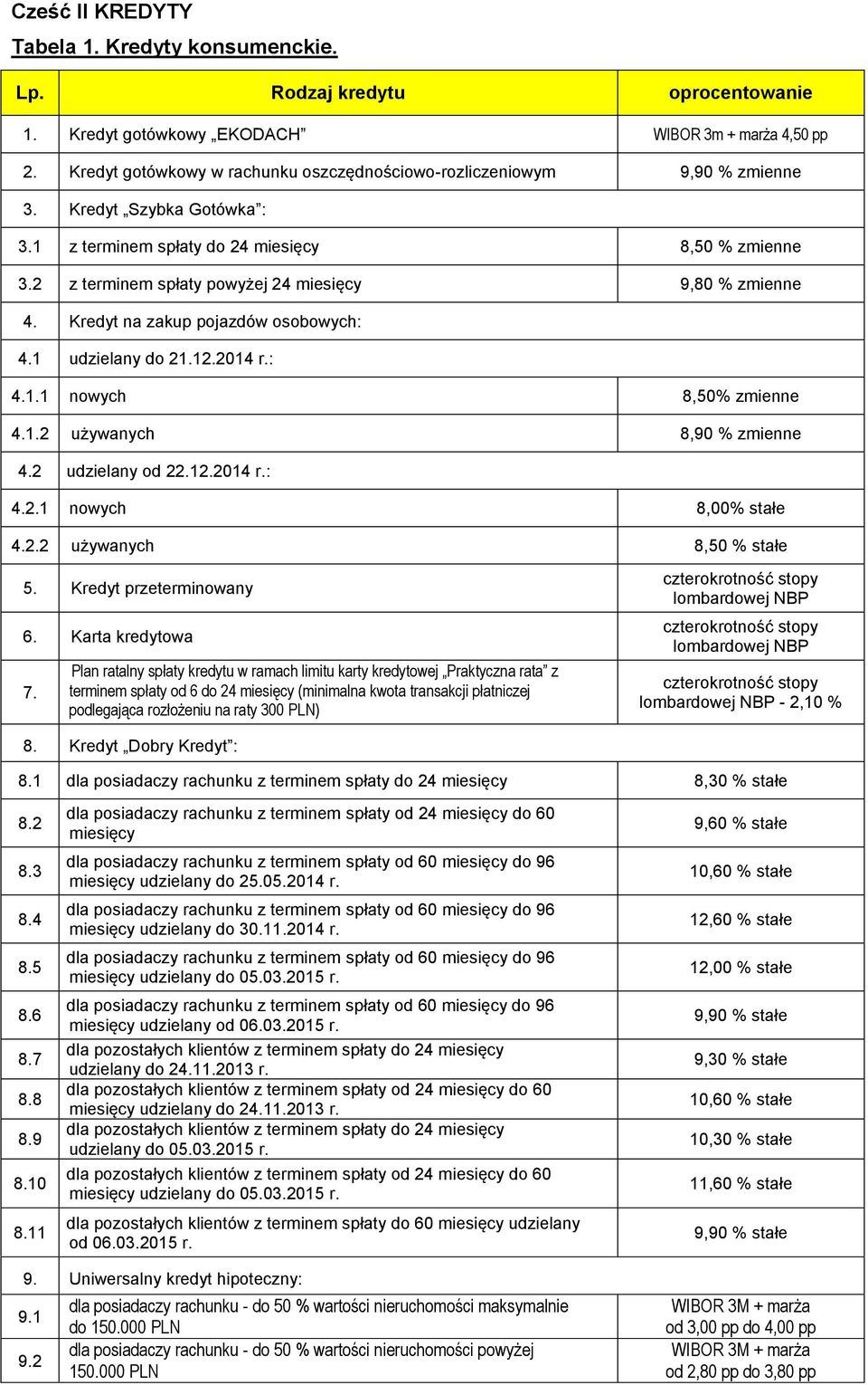 2014 r.: 4.1.1 nowych 8,50% zmienne 4.1.2 używanych 8,90 % zmienne 4.2 udzielany od 22.12.2014 r.: 4.2.1 nowych 8,00% stałe 4.2.2 używanych 8,50 % stałe 5. Kredyt przeterminowany 6. Karta kredytowa 7.