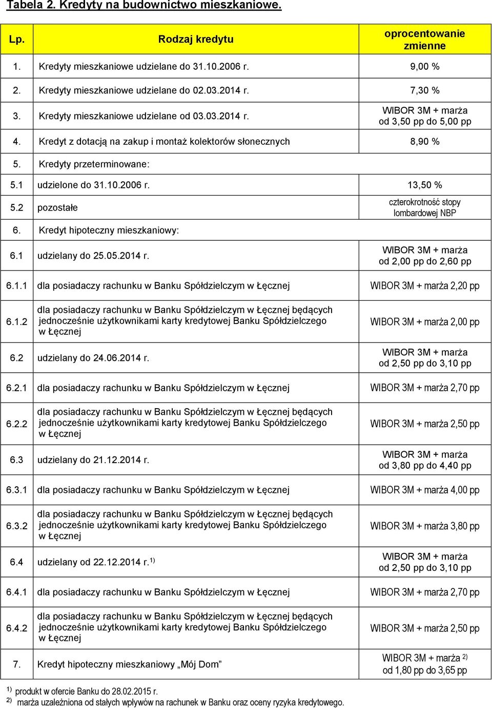 13,50 % 5.2 pozostałe 6. Kredyt hipoteczny mieszkaniowy: 6.1 udzielany do 25.05.2014 r. od 2,00 pp do 2,60 pp 6.1.1 dla posiadaczy rachunku w Banku Spółdzielczym 2,20 pp 6.1.2 dla posiadaczy rachunku w Banku Spółdzielczym będących 2,00 pp 6.