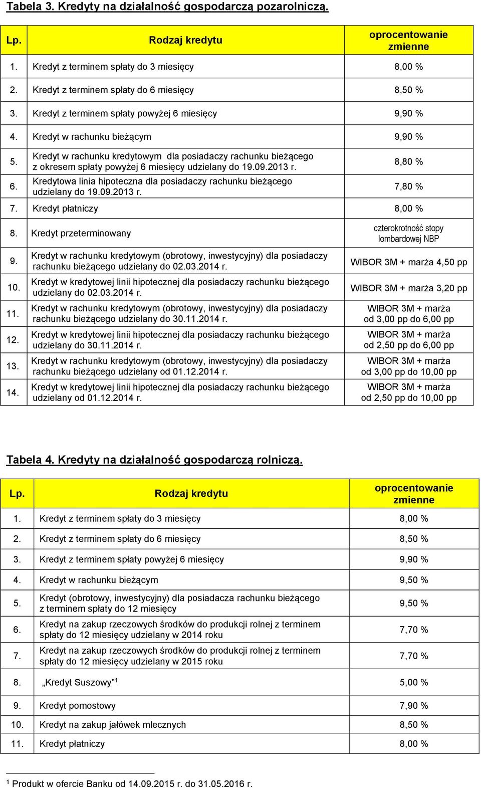 09.2013 r. Kredytowa linia hipoteczna dla posiadaczy rachunku bieżącego udzielany do 19.09.2013 r. 8,80 % 7,80 % 7. Kredyt płatniczy 8,00 % 8. Kredyt przeterminowany 9. 10. 11. 12. 13. 14.