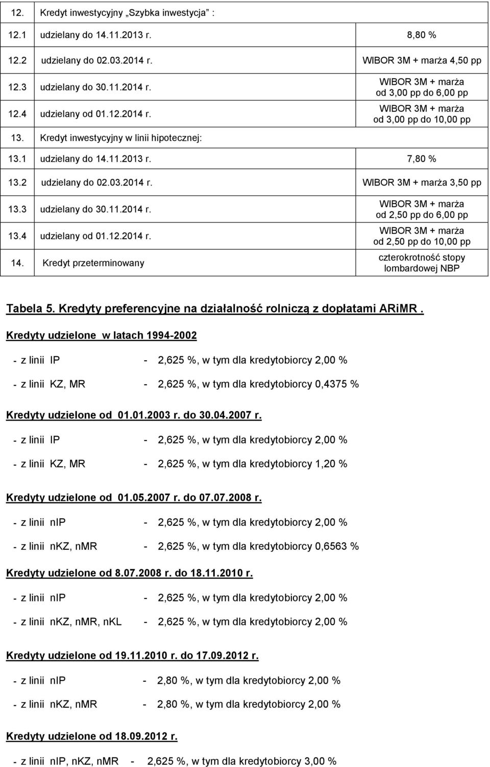 12.2014 r. 14. Kredyt przeterminowany od 2,50 pp do 6,00 pp od 2,50 pp do 10,00 pp Tabela 5. Kredyty preferencyjne na działalność rolniczą z dopłatami ARiMR.