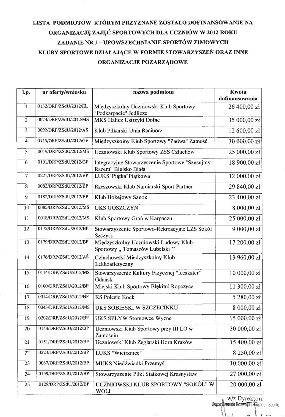 nr oferty/wniosku nazwa podmiotu Kwota dofinansowania 1 0132/DRP/ZSdU/2012/EL Międzyszkolny Uczniowski Klub Sportowy 26 400,00 zł "Podkarpacie" Jedlicze 2 0073/DRP/ZSdU/2012/MS MKS Halicz Ustrzyki