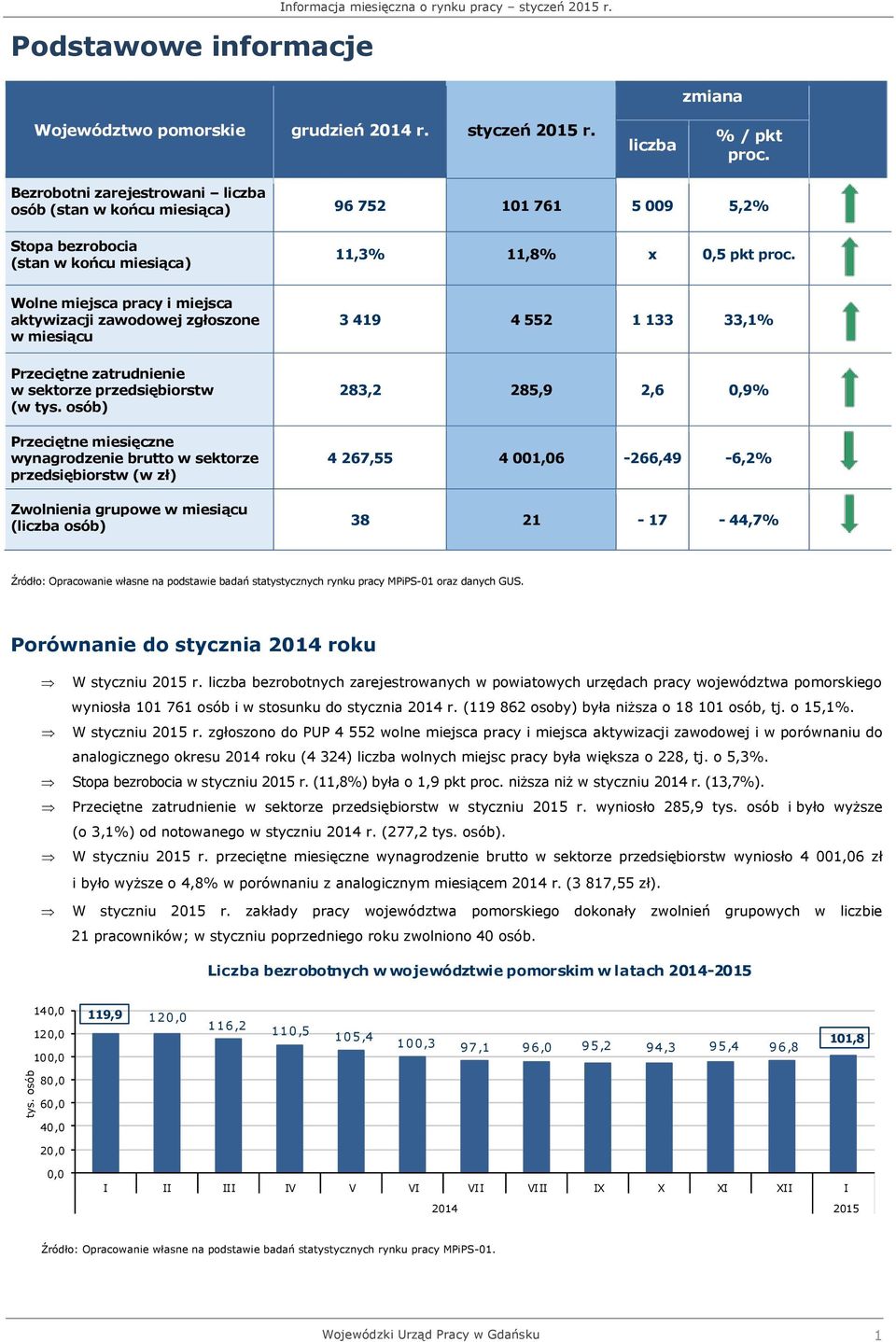 Wolne miejsca pracy i miejsca aktywizacji zawodowej zgłoszone w miesiącu Przeciętne zatrudnienie w sektorze przedsiębiorstw (w tys.