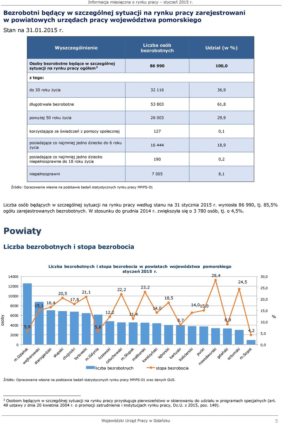 Wyszczególnienie Liczba osób bezrobotnych Udział (w %) Osoby bezrobotne będące w szczególnej sytuacji na rynku pracy ogółem 3 86 990 100,0 z tego: do 30 roku życia 32 116 36,9 długotrwale bezrobotne