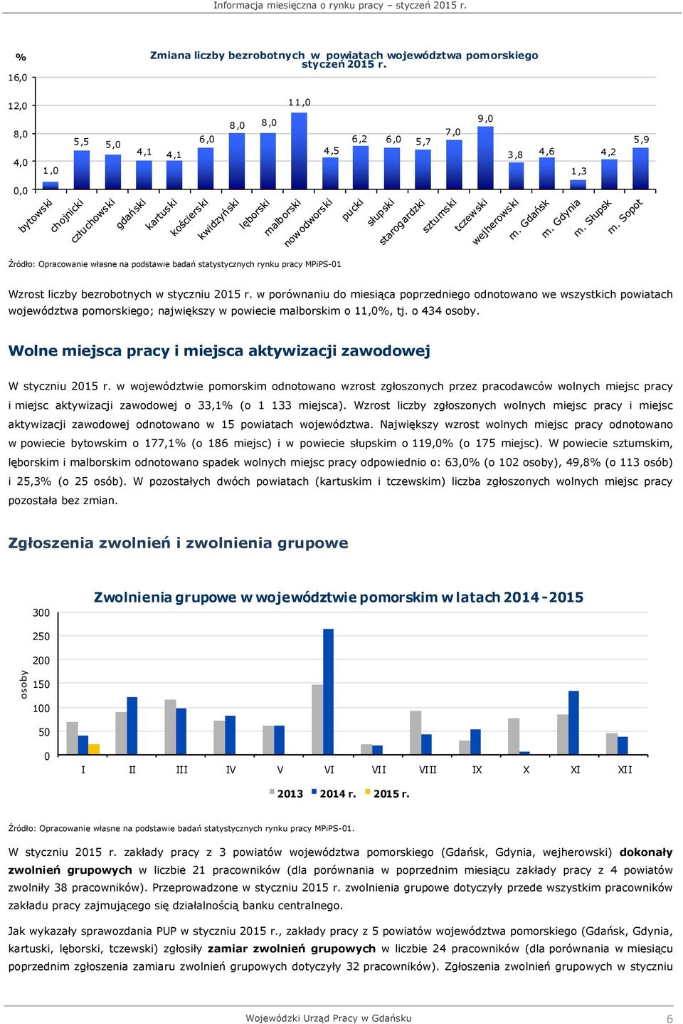 bezrobotnych w styczniu 2015 r. w porównaniu do miesiąca poprzedniego odnotowano we wszystkich powiatach województwa pomorskiego; największy w powiecie malborskim o 11,0%, tj. o 434 osoby.