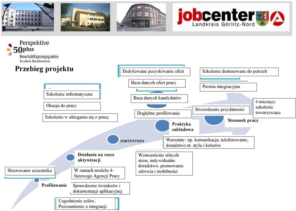 Skierowanie uczestnika Profilowanie Działania na rzecz aktywizacji W ramach modelu 4- fazowego Agencji Pracy Sprawdzenie świadectw i dokumentacji aplikacyjnej Wzmocnienie