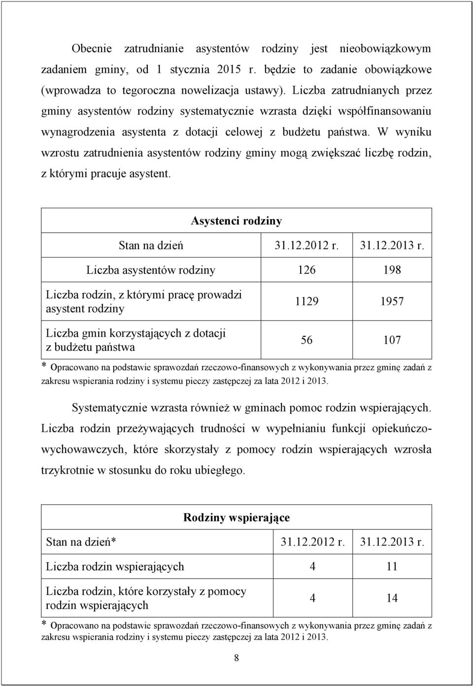 W wyniku wzrostu zatrudnienia asystentów rodziny gminy mogą zwiększać liczbę rodzin, z którymi pracuje asystent. Asystenci rodziny Stan na dzień 31.12.2012 r. 31.12.2013 r.