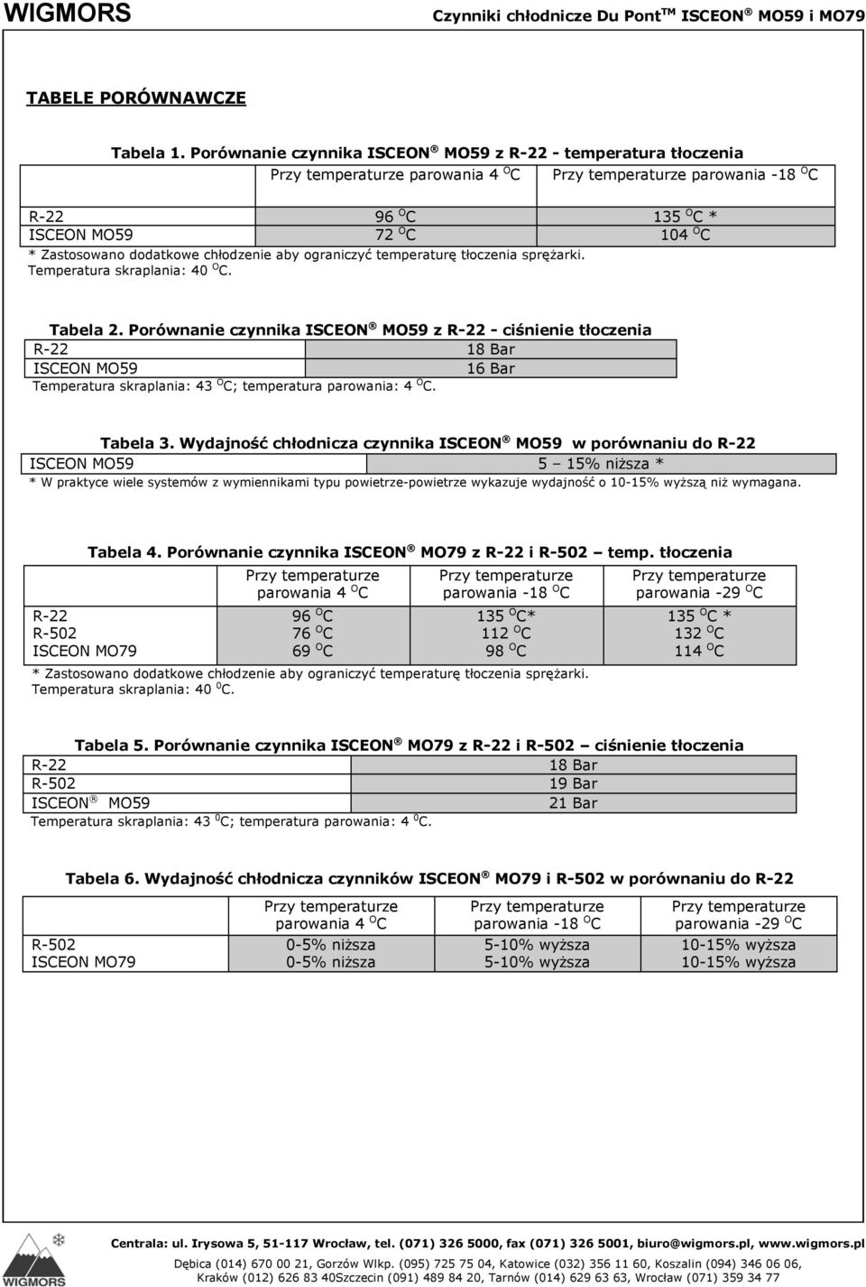 temperaturę tłoczenia sprężarki. Temperatura skraplania: 40 O C. Tabela 2.