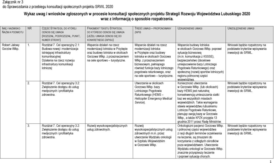 NR CZĘŚĆ STRATEGII, DO KTÓREJ ODNOSI SIĘ UWAGA (ROZDZIAŁ, PODROZDZIAŁ, PUNKT, NUMER STRONY) 1. Rozdział 7. Cel operacyjny 2.