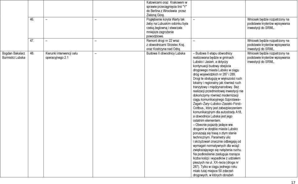 Kierunki interwencji celu operacyjnego 2.1 inwestycji do SRWL. inwestycji do SRWL. oraz Kostrzyna nad Odrą.