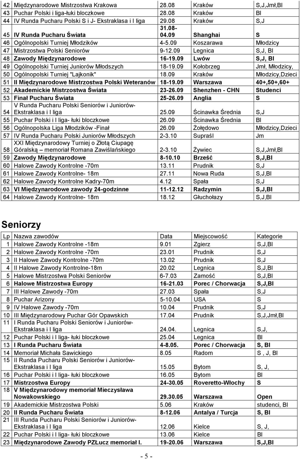 09 Legnica S,J, Bl 48 Zawody Międzynarodowe 16-19.09 Lwów S,J, Bl 49 Ogólnopolski Turniej Juniorów Młodszych 18-19.09 Kołobrzeg Jmł, Młodzicy, 50 Ogólnopolski Turniej "Lajkonik" 18.