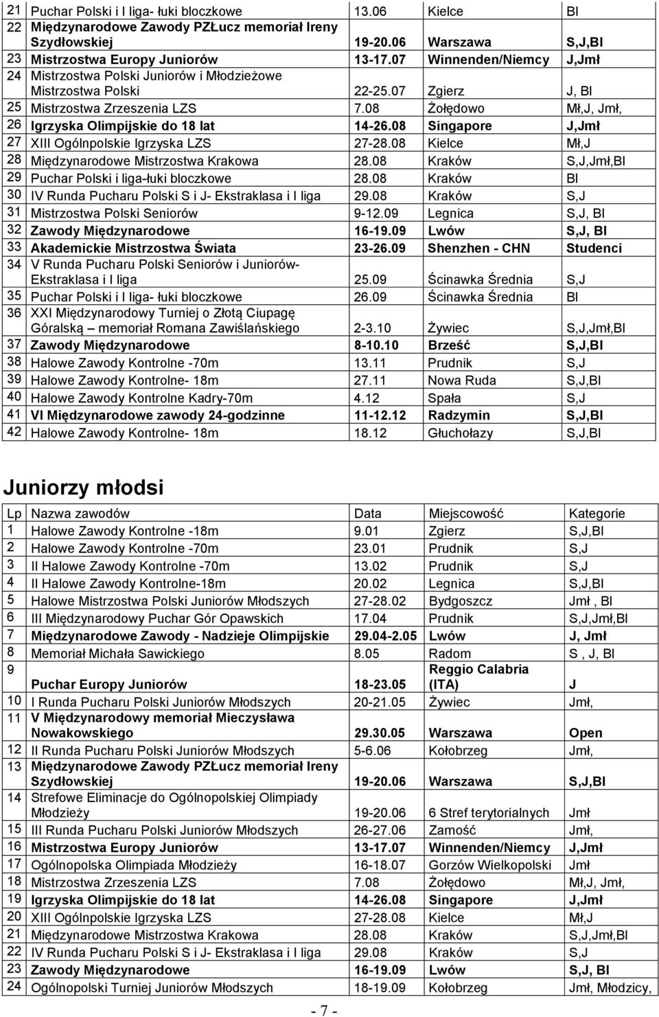 08 Żołędowo Mł,J, Jmł, 26 Igrzyska Olimpijskie do 18 lat 14-26.08 Singapore J,Jmł 27 XIII Ogólnpolskie Igrzyska LZS 27-28.08 Kielce Mł,J 28 Międzynarodowe Mistrzostwa Krakowa 28.