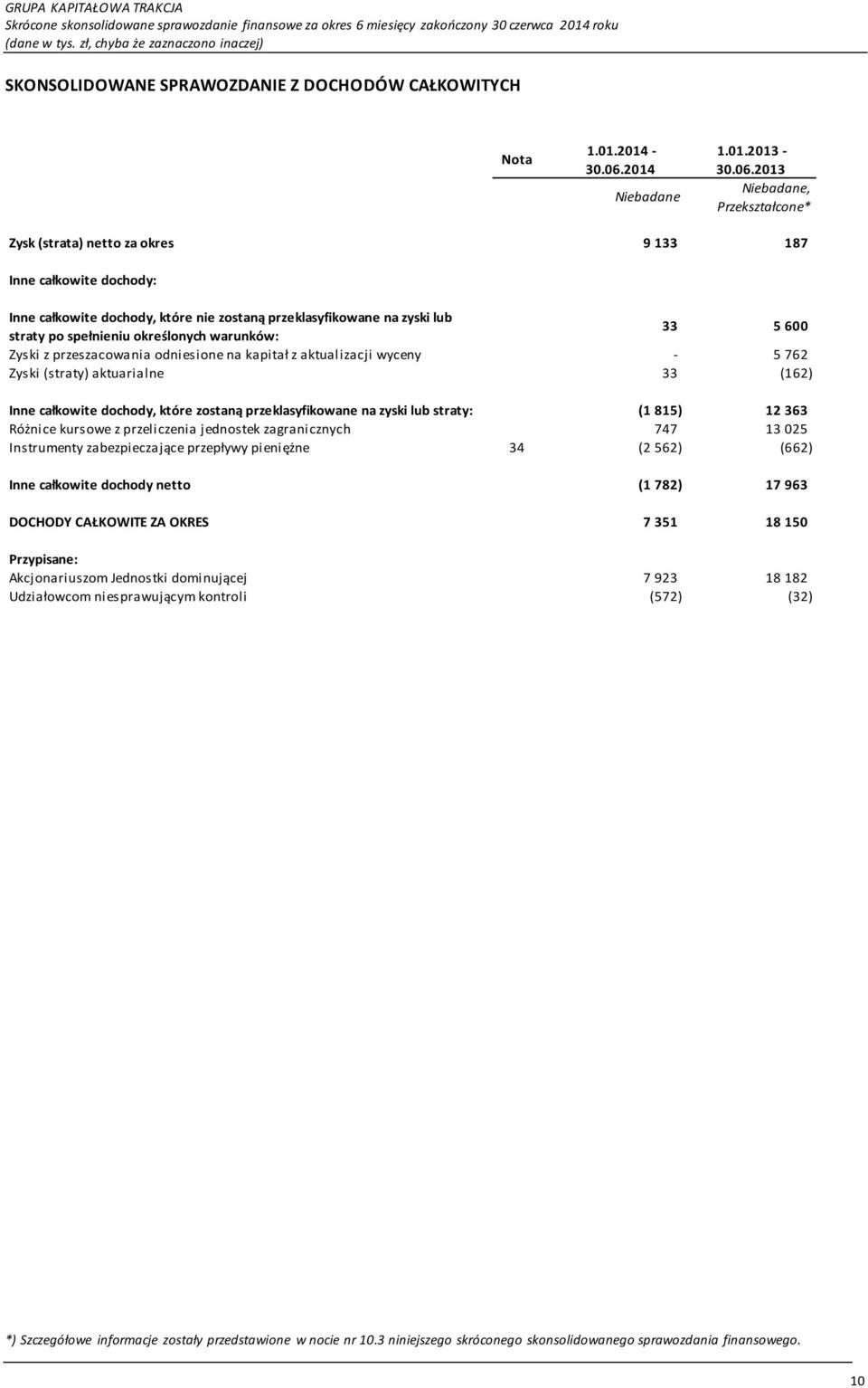 określonych warunków: 33 5 600 Zyski z przeszacowania odniesione na kapitał z aktualizacji wyceny - 5 762 Zyski (straty) aktuarialne 33 (162) Inne całkowite dochody, które zostaną przeklasyfikowane