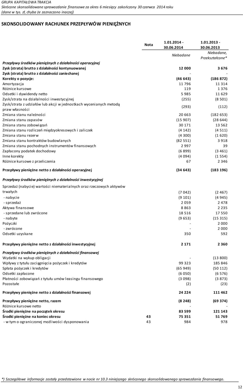 2013 Niebadane Niebadane, Przekształcone* Przepływy środków pieniężnych z działalności operacyjnej Zysk (strata) brutto z działalności kontynuowanej 12 000 3 676 Zysk (strata) brutto z działalności