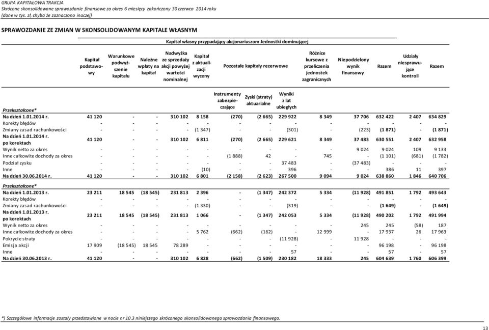 kapitały rezerwowe Różnice kursowe z przeliczenia jednostek zagranicznych Niepodzielony wynik finansowy Razem Udziały niesprawujące kontroli Razem Instrumenty zabezpieczające Zyski (straty)