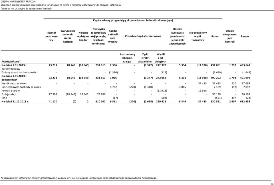 jednostek zagranicznych Niepodzielony wynik finansowy Razem Udziały niesprawujące kontroli Razem Instrumenty zabezpieczające Zyski (straty) aktuarialne Wyniki z lat ubiegłych Przekształcone* Na dzień