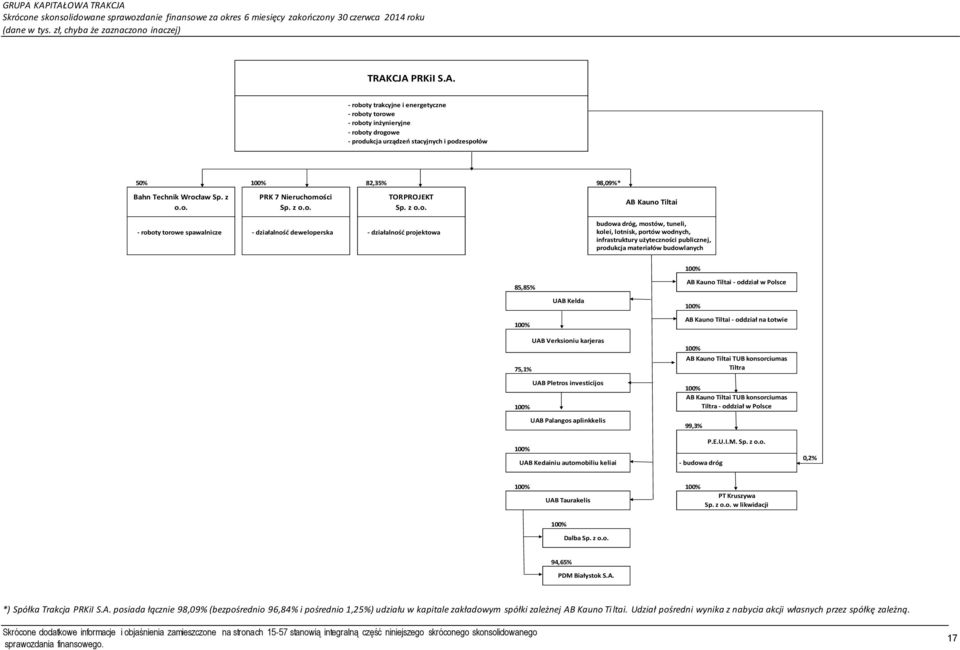 z o.o. PRK 7 Nieruchomości Sp. z o.o. TORPROJEKT Sp. z o.o. AB Kauno Tiltai - roboty torowe spawalnicze - działalność deweloperska - działalność projektowa budowa dróg, mostów, tuneli, kolei,