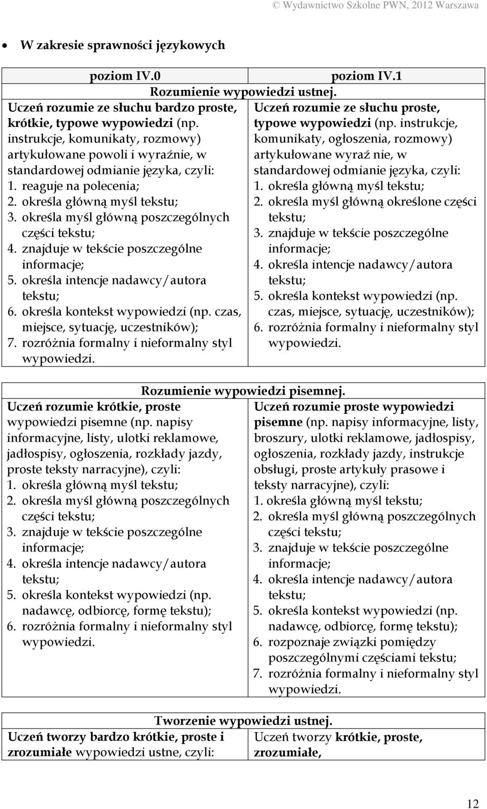 określa myśl główną poszczególnych części tekstu; 4. znajduje w tekście poszczególne informacje; 5. określa intencje nadawcy/autora tekstu; 6. określa kontekst wypowiedzi (np.