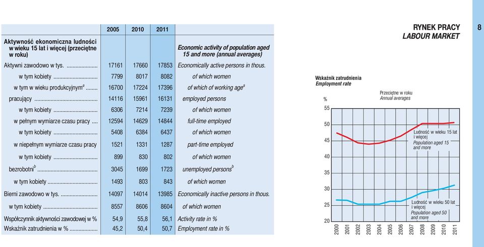 .. 16700 17224 17396 of which of working age a pracujący... 14116 15961 16131 employed persons w tym kobiety... 6306 7214 7239 of which women w pełnym wymiarze czasu pracy.