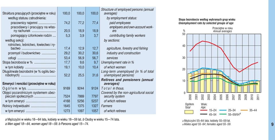 .. 5,3 3,9 3,7 contributing family workers według sekcji: by sections: rolnictwo, leśnictwo, łowiectwo i rybactwo... 17,4 12,9 12,7 agriculture, forestry and fishing przemysł i budownictwo.