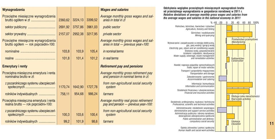 .. 101,8 101,4 101,2 in real terms Emerytury i renty Przeciętna miesięczna emerytura i renta nominalna brutto w zł: z pozarolniczego systemu ubezpieczeń społecznych.