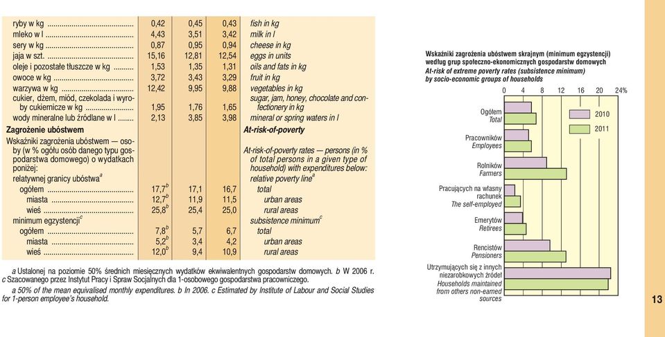 .. 1,95 1,76 1,65 sugar, jam, honey, chocolate and confectionery in kg wody mineralne lub źródlane w l.