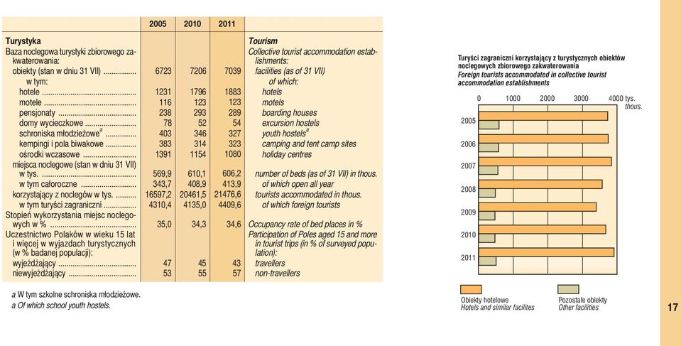 .. 78 52 54 excursion hostels schroniska młodzieżowe a... 403 346 327 a youth hostels kempingi i pola biwakowe... 383 314 323 camping and tent camp sites ośrodki wczasowe.
