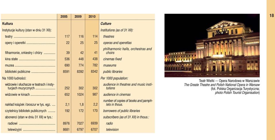 .. 690 774 782 museums biblioteki publiczne... 8591 8392 8342 public libraries Na 1000 ludności: widzowie i słuchacze w teatrach i instytucjach muzycznych.