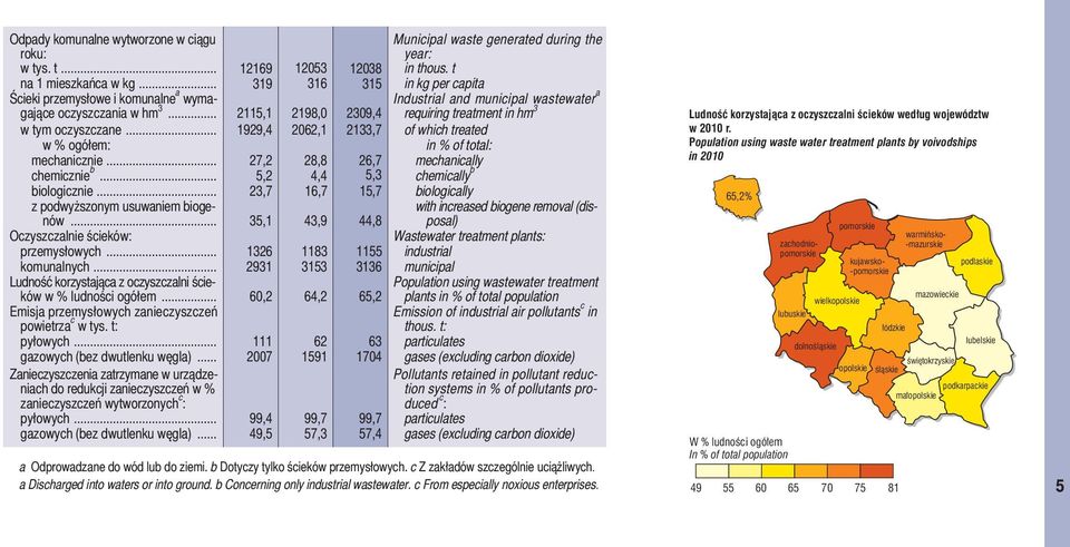 .. 2115,1 2198,0 2309,4 Industrial and municipal wastewatera requiring treatment in hm 3 w tym oczyszczane... 1929,4 2062,1 2133,7 of which treated w % ogółem: in % of total: mechanicznie.