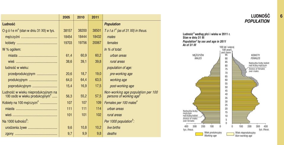 .. 20,6 18,7 19,0 pre-working age produkcyjnym... 64,0 64,4 63,5 working age poprodukcyjnym... 15,4 16,9 17,5 post-working age Ludność w wieku nieprodukcyjnym na 100 osób w wieku produkcyjnym a.