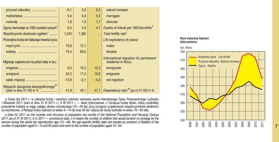 c Total fertility rate Przeciętna liczba lat dalszego trwania życia: Life expectancy (in years): mężczyźni... 70,8 72,1. males kobiety... 79,4 80,6.