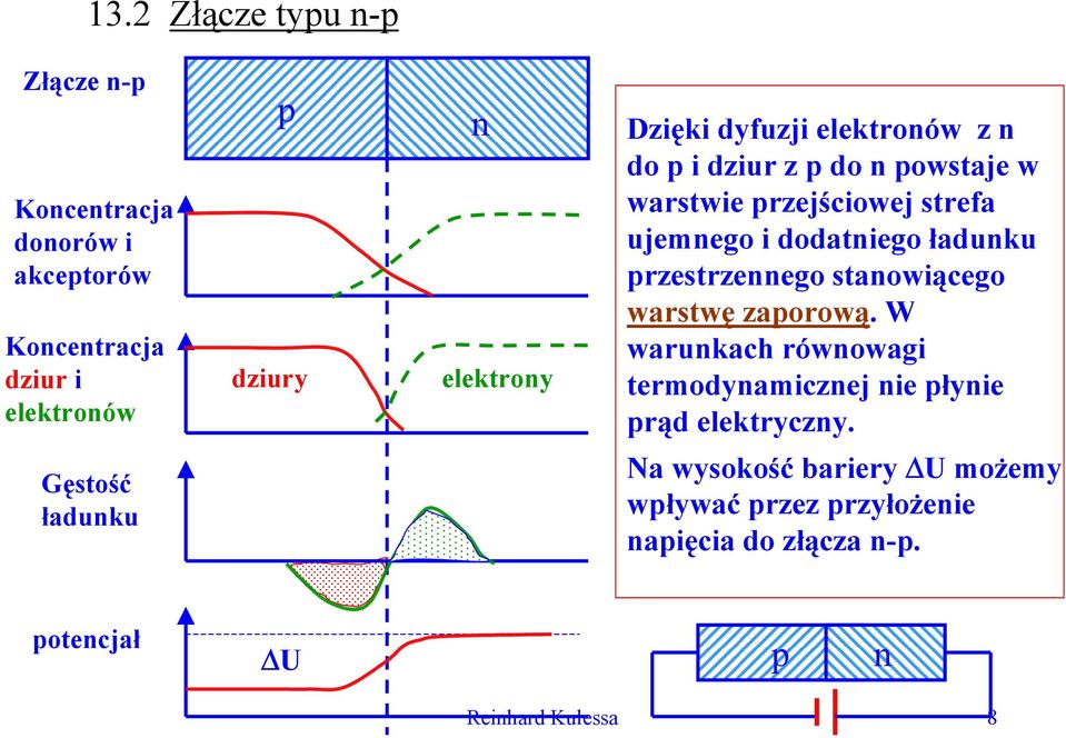 ładunku pzestzennego stanowiącego wastwę zapoową. W waunkach ównowagi temodynamicznej nie płynie pąd elektyczny.