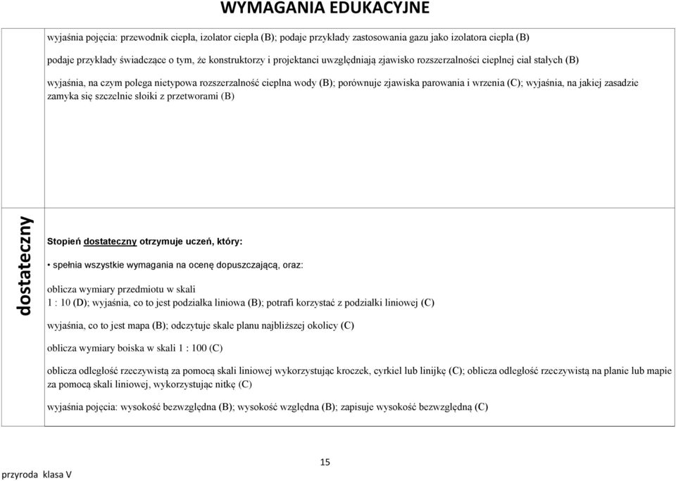 (C); wyjaśnia, na jakiej zasadzie zamyka się szczelnie słoiki z przetworami (B) Stopień dostateczny otrzymuje uczeń, który: spełnia wszystkie wymagania na ocenę dopuszczającą, oraz: oblicza wymiary