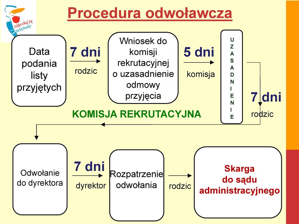 REKRUTACYJNA U Z A S A D N I E N I E 7 dni rodzic Odwołanie do dyrektora 7