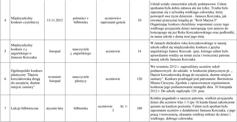 Organizując konkurs chcieliśmy wspomnieć czyny tego wielkiego przyjaciela dzieci nawiązując tym samym do kończącego się już Roku Korczakowskiego oraz podkreślić, że nasza szkoła z dumą nosi jego imię.