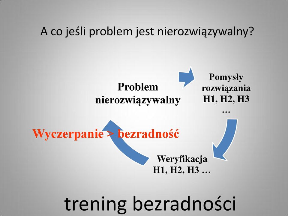 rozwiązania H1, H2, H3 Wyczerpanie >